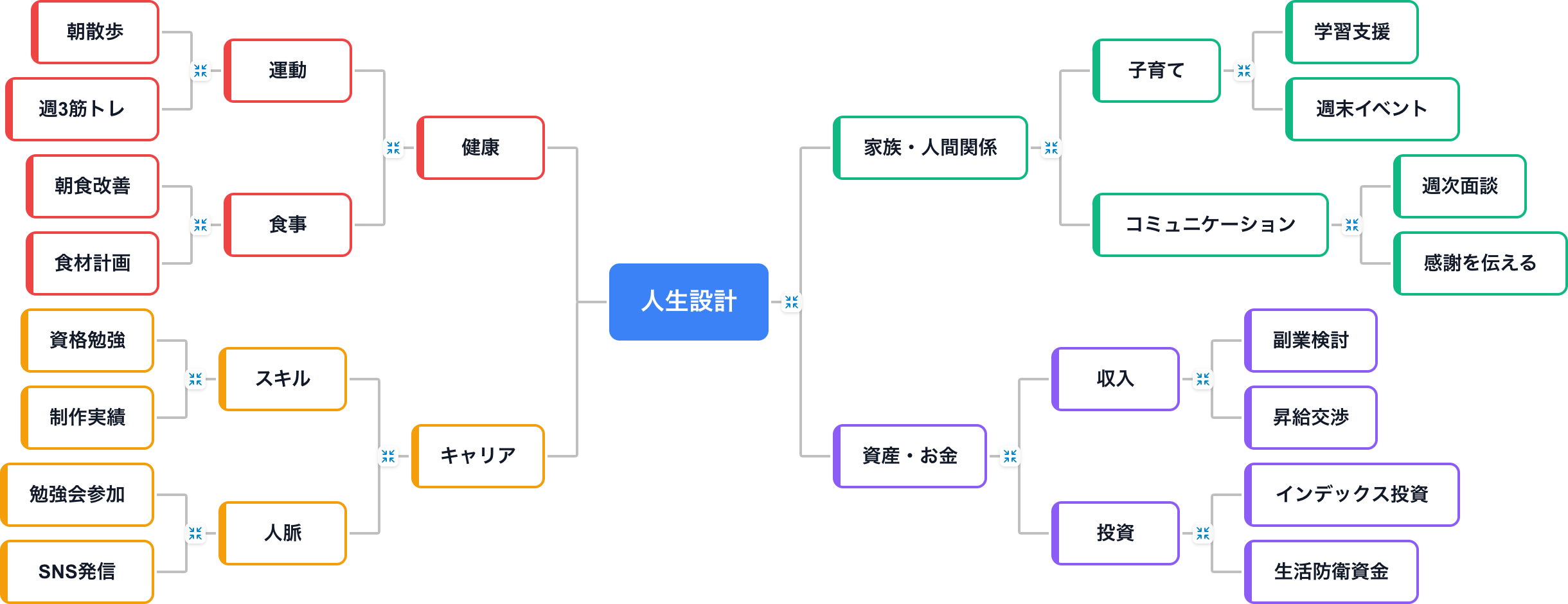 マインドマップの例